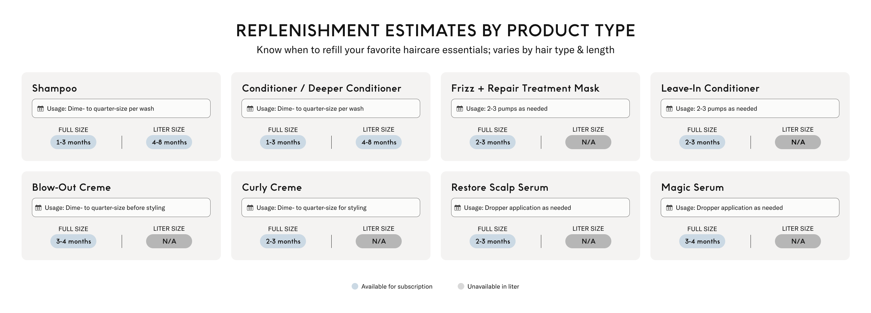 Replenishment Estimates by Product Type