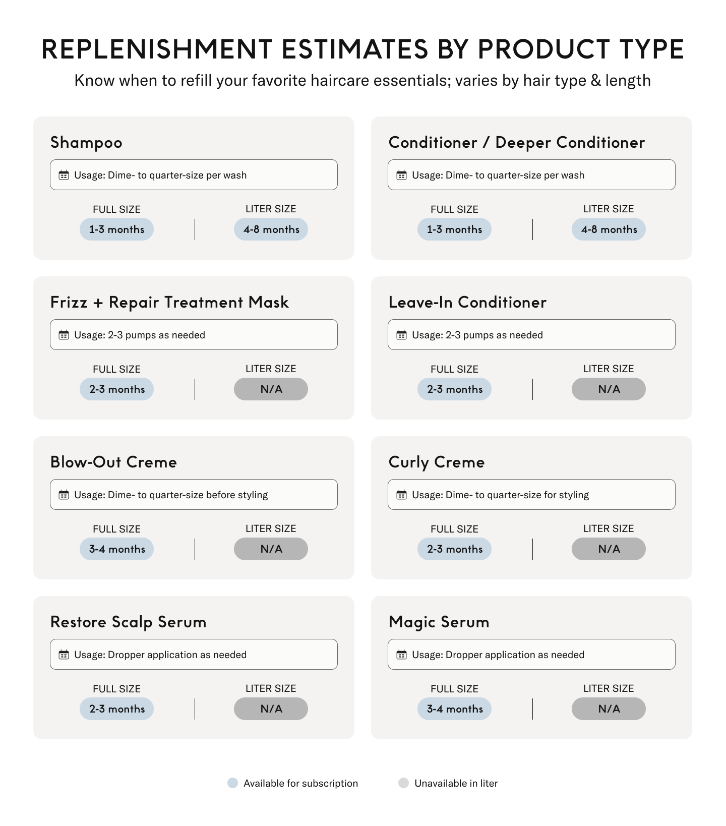 Replenishment Estimates by Product Type