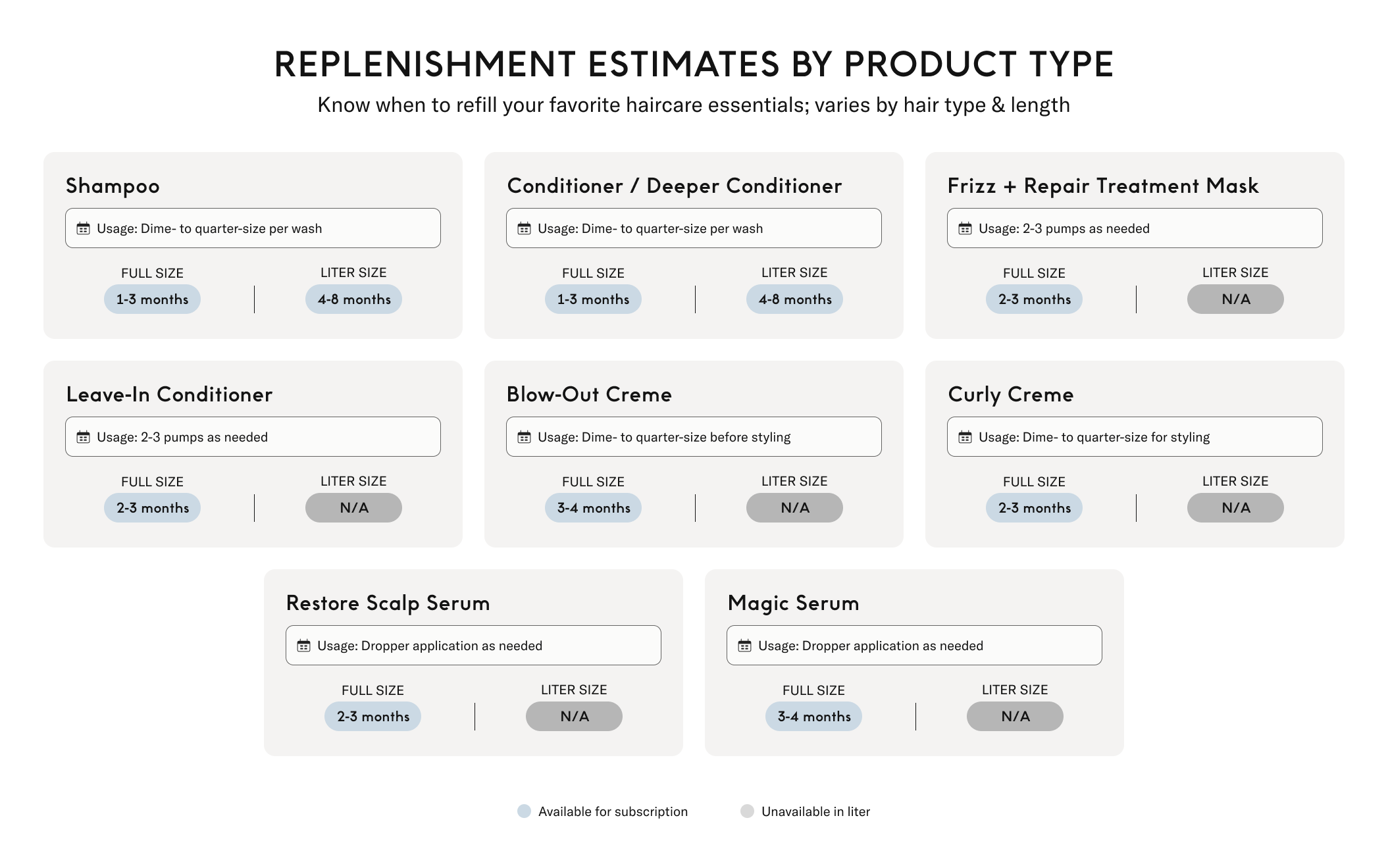 Replenishment Estimates by Product Type